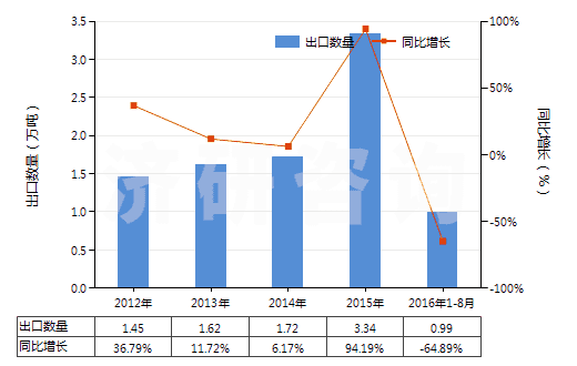 2012-2016年8月中國鈦礦砂及其精礦(HS26140000)出口量及增速統(tǒng)計
